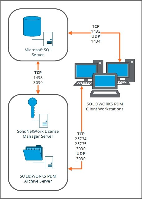 大规模部署的架构