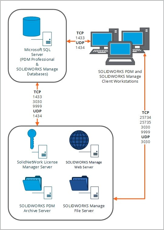 SOLIDWORKS Manage 和 PDM 的多服务器部署