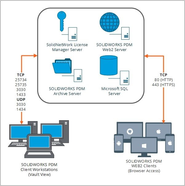 本地SOLIDWORKS PDM Web2配置