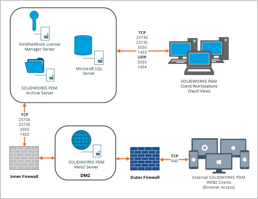 外部 SOLIDWORKS PDM Web2 配置