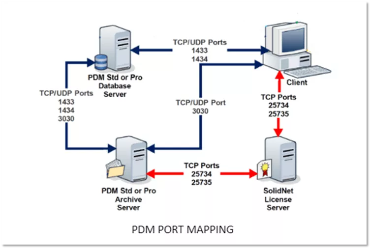 TCP/UDP 端口：1433、1434  TCP/UDP 端口 3030：PDM 标准版 / 专业版数据库服务器  TCP 端口 25734、25735：PDM 客户端  TCP 端口 25734、25735：SolidNet 许可证服务器、归档许可证服务器  PDM 端口映射