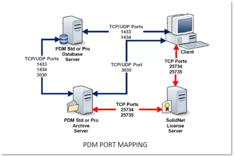 SOLIDWORKS PDM系统资源配置入门指南