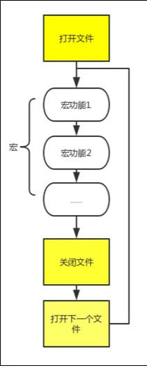 “文件列表”里的SW文件，经过Task Factory 按顺序打开，然后依次（1）执行“宏任务列表”宏任务
