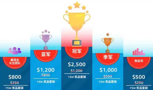 最佳全女生团队800元+SW奖品套装,亚军1200元+SW奖品套装,冠军2500元+SW奖品套装,季军1000元+SW奖品套装,鼓励奖500元+SW奖品套装 最佳全女生团队800元+SW奖品套装,亚军1200元+SW奖品套装,冠军2500元+SW奖品套装,季军1000元+SW奖品套装,鼓励奖500元+SW奖品套装