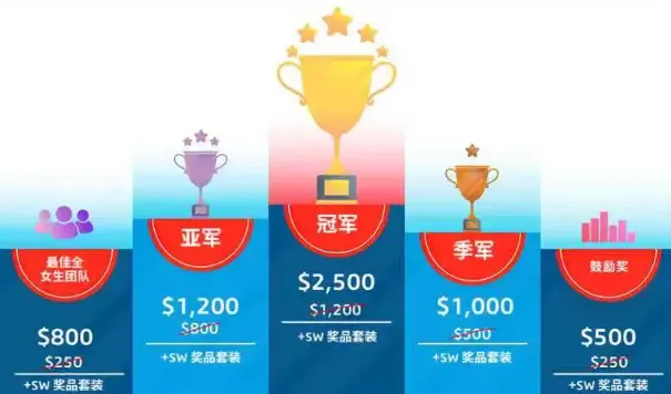 最佳全女生团队800元+SW奖品套装,亚军1200元+SW奖品套装,冠军2500元+SW奖品套装,季军1000元+SW奖品套装,鼓励奖500元+SW奖品套装 最佳全女生团队800元+SW奖品套装,亚军1200元+SW奖品套装,冠军2500元+SW奖品套装,季军1000元+SW奖品套装,鼓励奖500元+SW奖品套装
