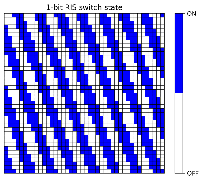 1 比特 RIS 开关状态示意图、42×42 像素可控 RIS 阵列示意图 1 比特 RIS 开关状态示意图、42×42 像素可控 RIS 阵列示意图