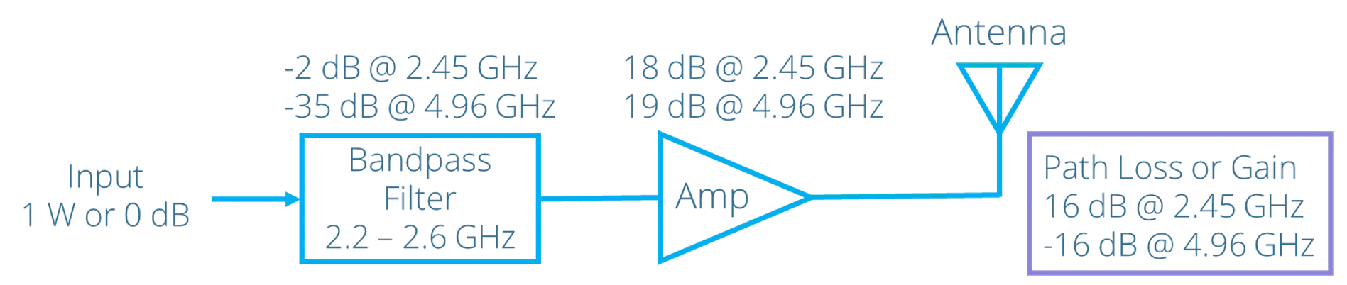 2.45GHz 频段目标增益为 16dB，4.96GHz 频段目标损耗为 16dB。