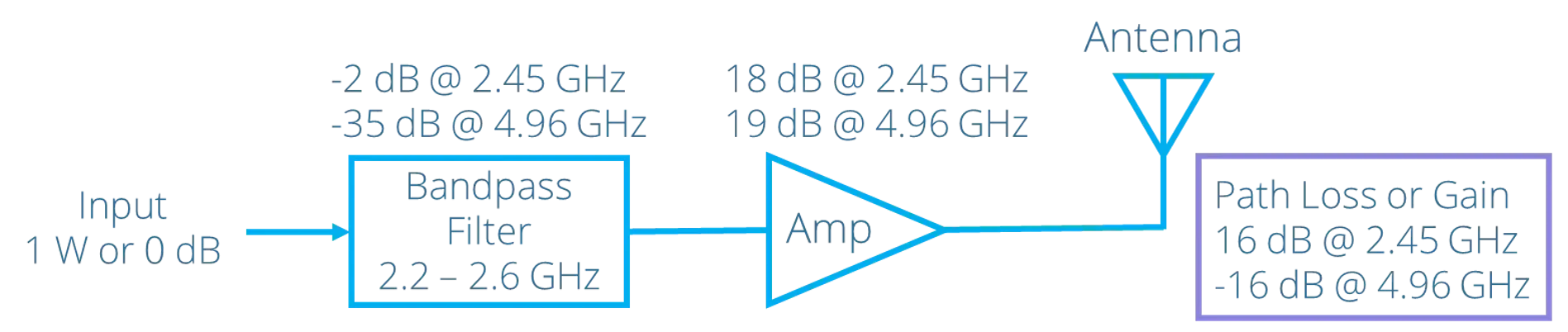 2.45GHz 频段目标增益为 16dB，4.96GHz 频段目标损耗为 16dB。