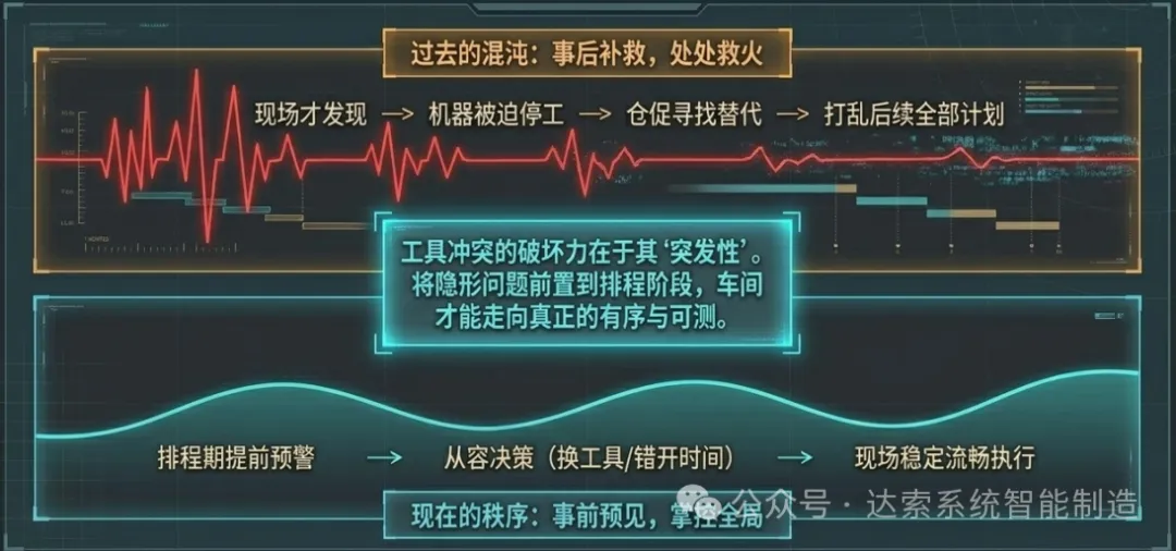 工具冲突的破坏力在于其‘突发性’。将隐形问题前置到排程阶段，车间才能走向真正的有序与可测。