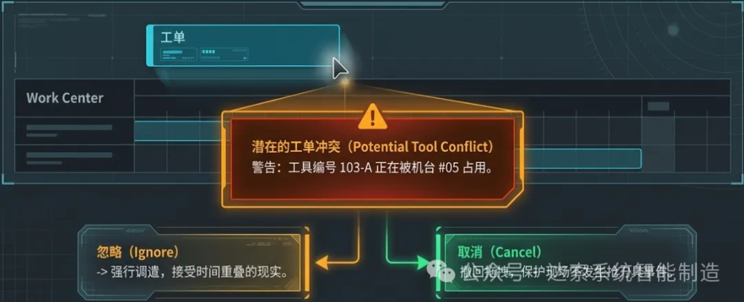 “潜在的工单冲突（Potential Tool Conflict）”，并显示冲突所涉及的工具编号和工作中心名称。