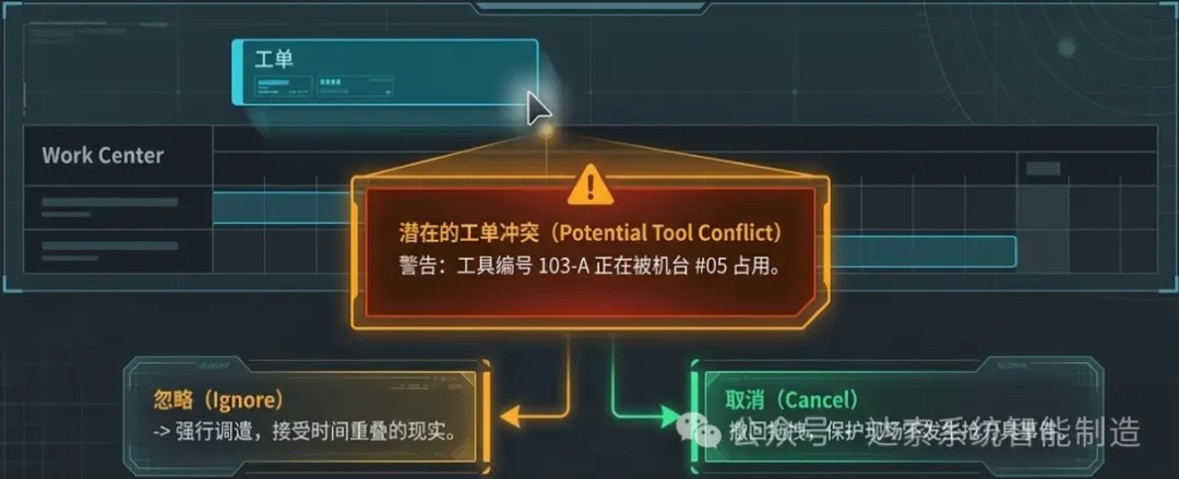 “潜在的工单冲突（Potential Tool Conflict）”，并显示冲突所涉及的工具编号和工作中心名称。