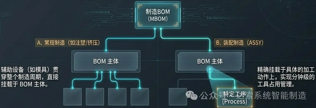 在BOM的“工具信息”（Tool Info）或“辅助设备”（Auxiliary Equipment）标签页中，你可以为每个BOM或工序关联一个或多个辅助工具。