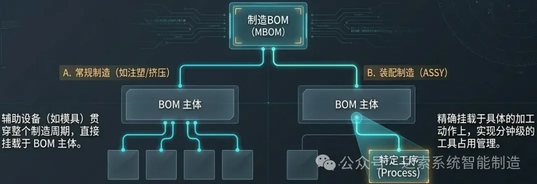 在BOM的“工具信息”（Tool Info）或“辅助设备”（Auxiliary Equipment）标签页中，你可以为每个BOM或工序关联一个或多个辅助工具。