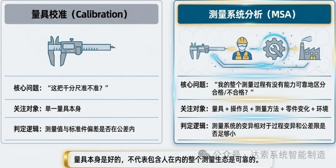 “测量系统”不只是一把量具或一台三坐标测量机——它涵盖了操作员、测量方法、零件变化、环境条件在内的整个组合 “测量系统”不只是一把量具或一台三坐标测量机——它涵盖了操作员、测量方法、零件变化、环境条件在内的整个组合