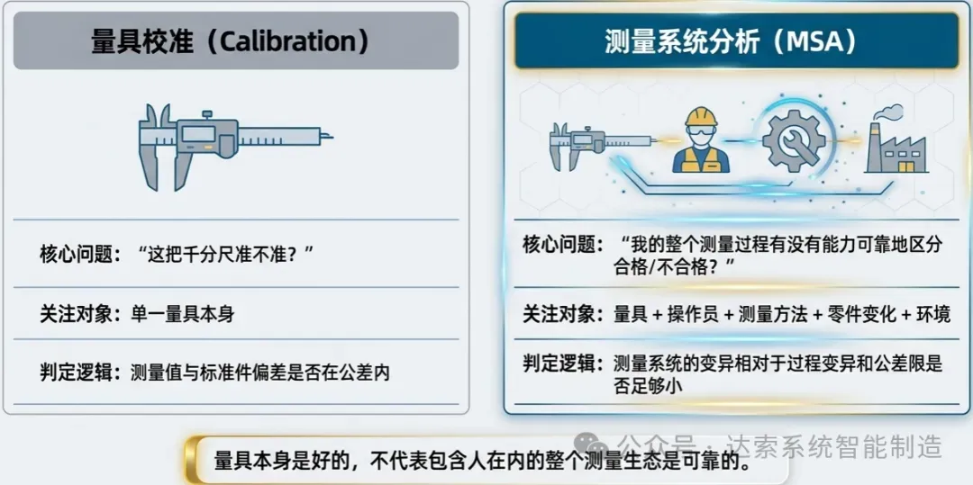 “测量系统”不只是一把量具或一台三坐标测量机——它涵盖了操作员、测量方法、零件变化、环境条件在内的整个组合 “测量系统”不只是一把量具或一台三坐标测量机——它涵盖了操作员、测量方法、零件变化、环境条件在内的整个组合