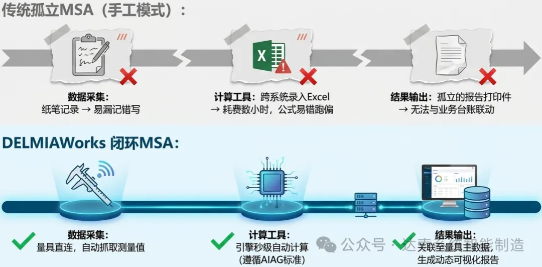 DELMIAWorks的MSA能力内置于SPC模块中,与量具管理、数据采集、控制图分析在同一个系统里运行 DELMIAWorks的MSA能力内置于SPC模块中,与量具管理、数据采集、控制图分析在同一个系统里运行