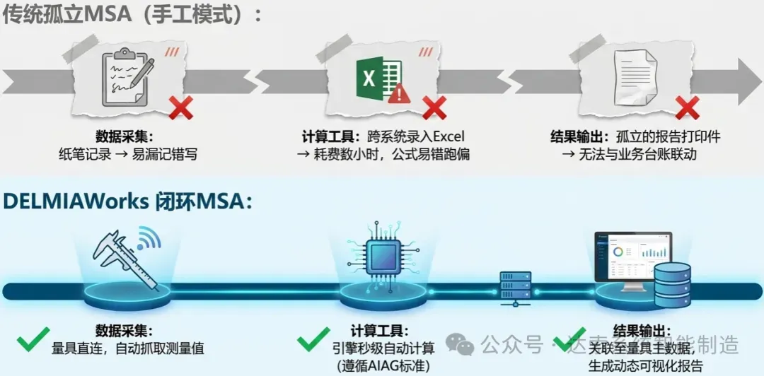 DELMIAWorks的MSA能力内置于SPC模块中,与量具管理、数据采集、控制图分析在同一个系统里运行 DELMIAWorks的MSA能力内置于SPC模块中,与量具管理、数据采集、控制图分析在同一个系统里运行