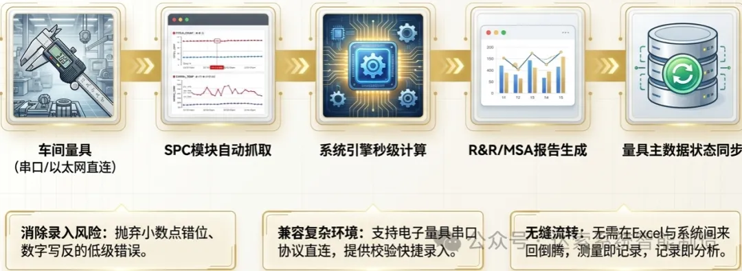 DELMIAWorks的SPC模块支持直接从测量设备采集数据。 DELMIAWorks的SPC模块支持直接从测量设备采集数据。