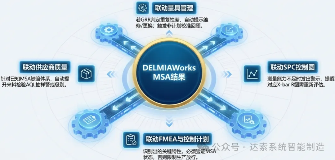 DELMIAWorks把MSA内嵌在统一的质量管理平台中,它才能与量具管理、控制计划、过程能力分析、SPC控制图形成完整的闭环 DELMIAWorks把MSA内嵌在统一的质量管理平台中,它才能与量具管理、控制计划、过程能力分析、SPC控制图形成完整的闭环
