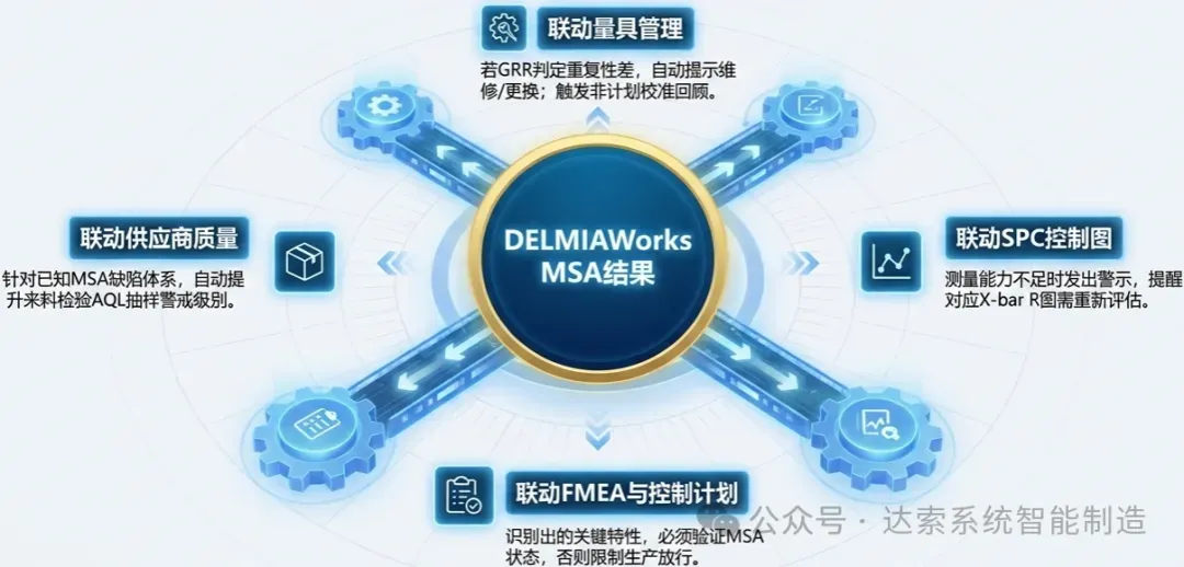DELMIAWorks把MSA内嵌在统一的质量管理平台中,它才能与量具管理、控制计划、过程能力分析、SPC控制图形成完整的闭环 DELMIAWorks把MSA内嵌在统一的质量管理平台中,它才能与量具管理、控制计划、过程能力分析、SPC控制图形成完整的闭环