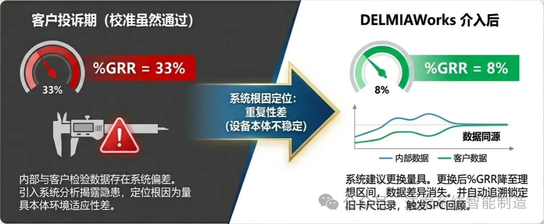 质量工程师用DELMIAWorks对该卡尺进行R&R分析后发现:%GRR达到33%,超过30%的不可接受线。 质量工程师用DELMIAWorks对该卡尺进行R&R分析后发现:%GRR达到33%,超过30%的不可接受线。