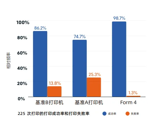 Form 4产品迭代效率提升了2-5倍，真正实现了“当日设计、当日验证”