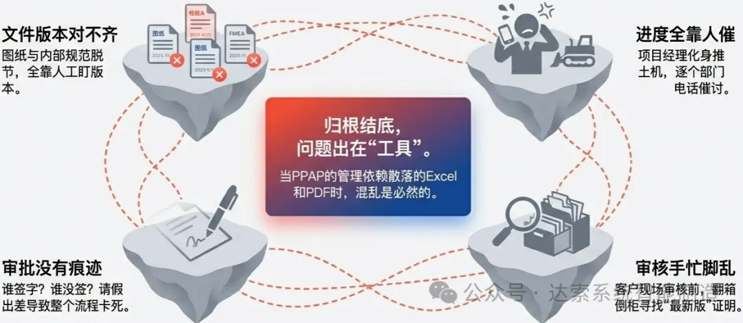 归根结底，问题出在“工具” 当PPAP的管理依赖散落的Excel和PDF时，混乱是必然的。