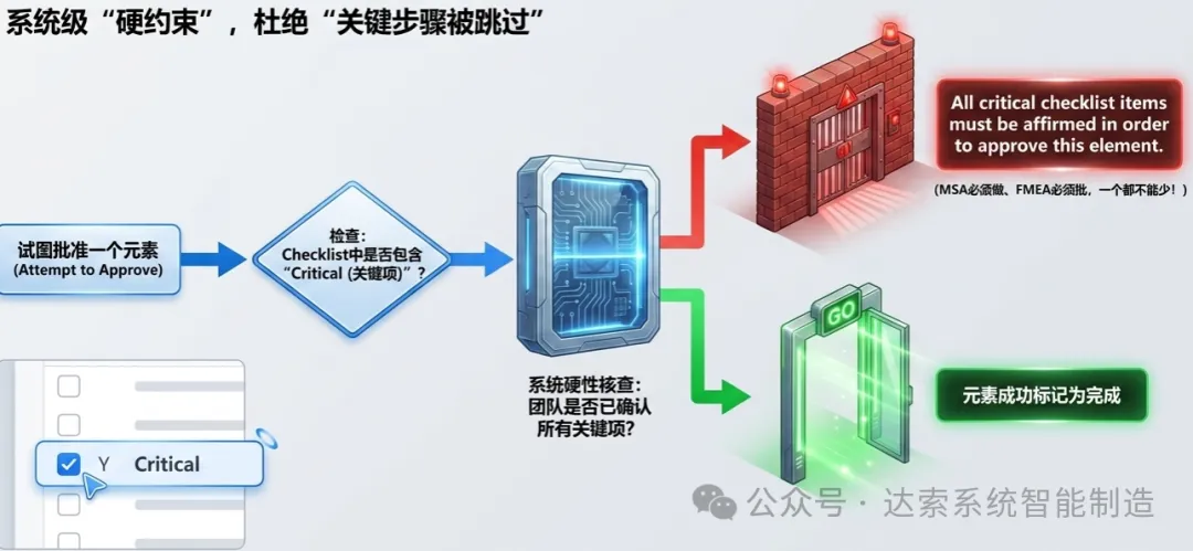 系统级“硬约束”，杜绝“关键步骤被跳过”