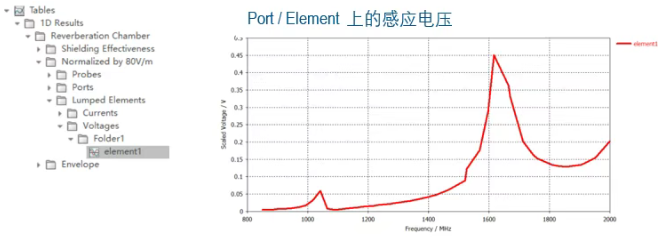 Port/Element 上的感应电压
