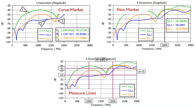 CST 本身提供了多种曲线标注方式：Curve Marker、Axis Marker、Measure Lines