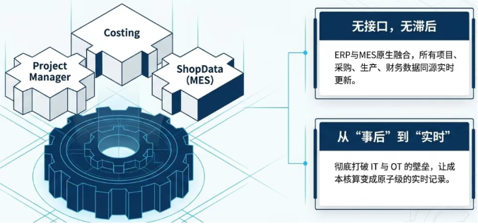 DELMIAWorks作为一款原生一体化的ERP+MES平台，其 Project Manager（项目管理模块） 与 Costing（成本核算模块） 深度集成