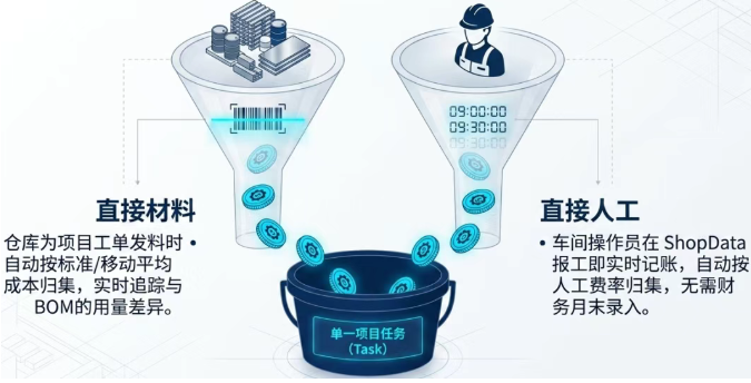 DELMIAWorks 中，一个项目的总成本由三大部分构成，而所有数据都存储在同一个数据库中，无需接口同步，原子级实时更新