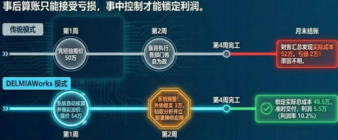 月末财务汇总，发现实际成本达到了52万，亏损2万。但项目经理说不清为什么亏：是用了太多次试模（质量成本高）？还是设计变更导致物料报废（变更成本）？还是某道工序转包太贵（采购成本）？