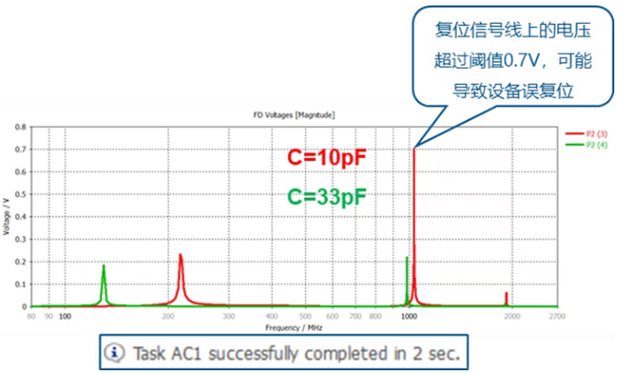 仿真结果显示，在1060MHz复位信号线上的感应电压达到0.7V，这将可能导致设备误复位