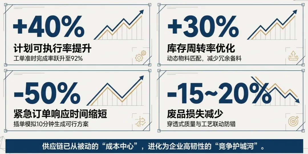 供应链已从被动的“成本中心”，进化为企业高韧性的“竞争护城河”