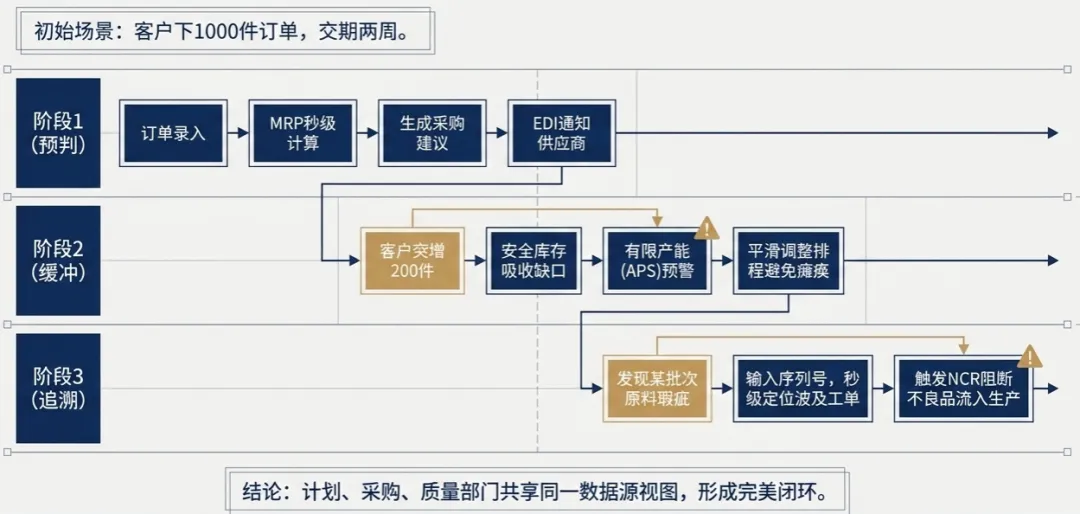 计划、采购、质量部门共享同一数据源视图，形成完美闭环。