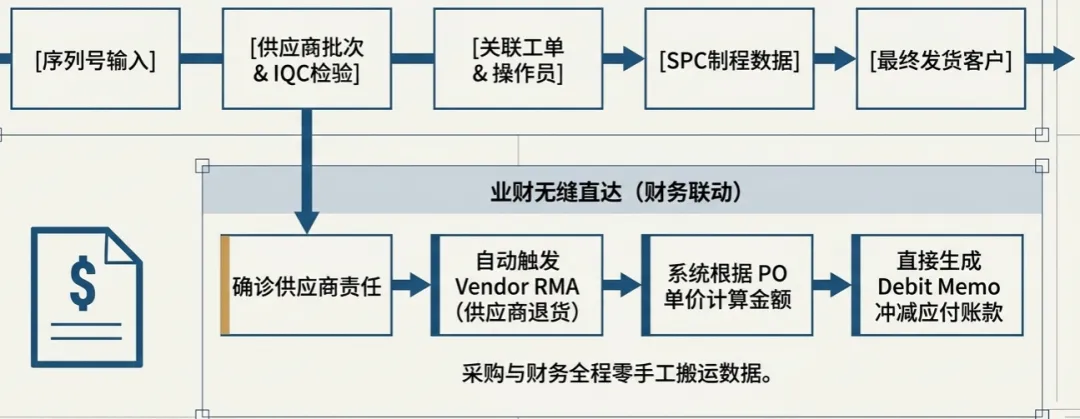 采购与财务全程零手工搬运数据。