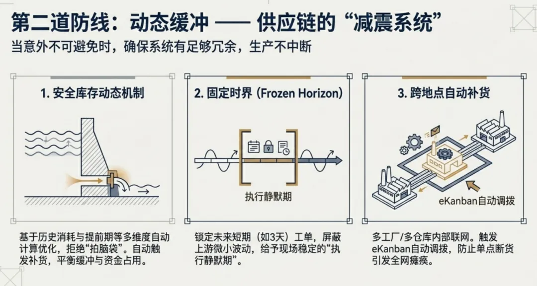 当意外不可避免时，确保系统有足够冗余，生产不中断