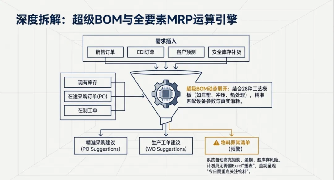深度拆解:超级BOM与全要素MRP运算引擎