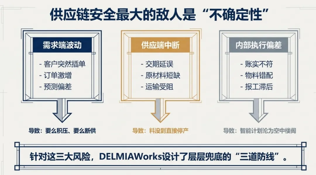 针对这三大风险，DELMIAWorks设计了层层兜底的“三道防线”
