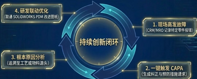 系统可以从服务工单一键创建 CAR/CAPA(纠正与预防措施请求),推动研发、工艺和供应链部门进行根本原因分析并制定改进方案 系统可以从服务工单一键创建 CAR/CAPA(纠正与预防措施请求),推动研发、工艺和供应链部门进行根本原因分析并制定改进方案