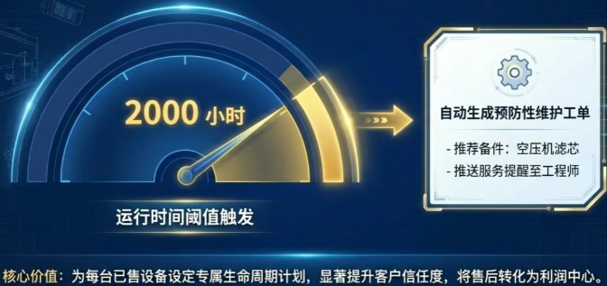 核心价值:为每台已售设备设定专属生命周期计划,显著提开客信在度,蒋管后转化男新淘中心。 核心价值:为每台已售设备设定专属生命周期计划,显著提开客信在度,蒋管后转化男新淘中心。