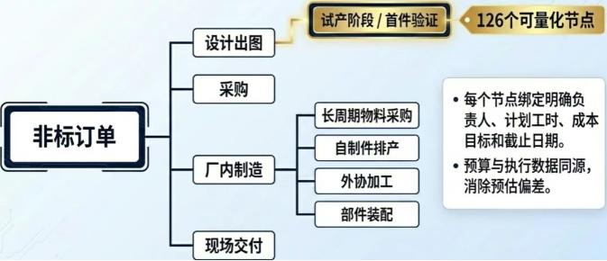 利用 Project Manager(项目管理) 模块,企业可以将一个非标订单转变为结构化的任务树 利用 Project Manager(项目管理) 模块,企业可以将一个非标订单转变为结构化的任务树
