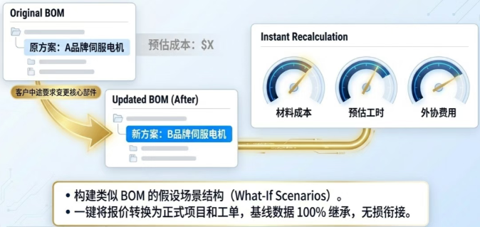 构建类似 BOM的假设场景结构(What-If Scenarios) 一键将报价转换为正式项目和工单,基线数据100%继承,无损衔接。 构建类似 BOM的假设场景结构(What-If Scenarios) 一键将报价转换为正式项目和工单,基线数据100%继承,无损衔接。