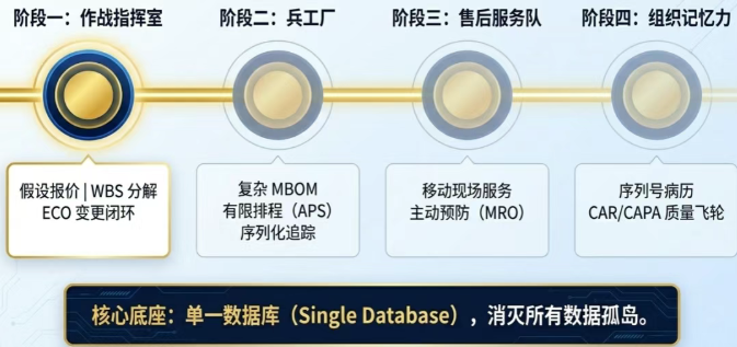 核心底座:单一数据库(Single Database)消灭所有数据孤岛 核心底座:单一数据库(Single Database)消灭所有数据孤岛
