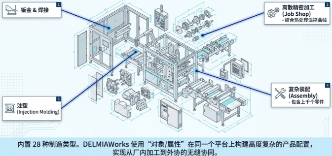 内置28种制造类型。DELMIAWorks使用“对象/属性”在同一个平台工构建高度复杂的产品配置,造 实现从厂内加工到外协的无缝协同。 内置28种制造类型。DELMIAWorks使用“对象/属性”在同一个平台工构建高度复杂的产品配置,造 实现从厂内加工到外协的无缝协同。