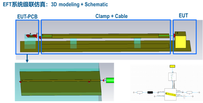 将3D模型（如耦合夹、PCB、线缆）与电路模型（EFT发生器、设备端口）进行联合仿真在CST设计环境中进行协同仿真，构建完整的虚拟测试系统