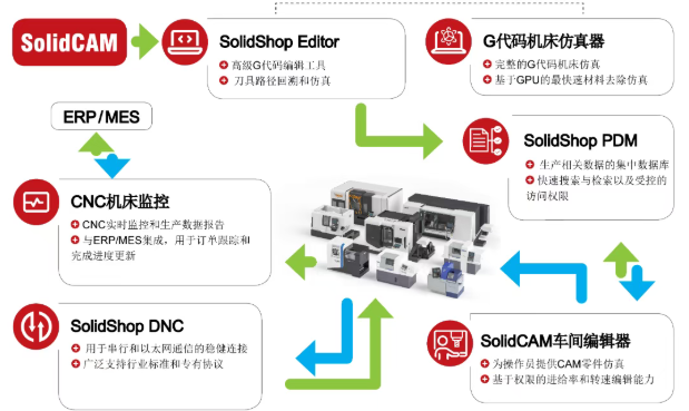 通过整合以上能力，SolidShop实现：  数据采集 → 程序管理 → 加工验证 → 生产执行 → 数据分析 → 质量追溯