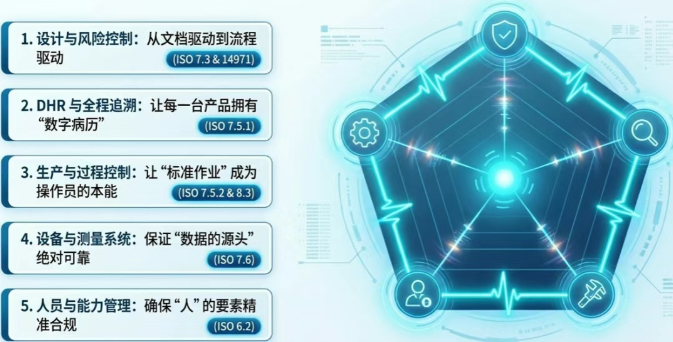解析 DELMIAWorks 如何在五个关键领域帮助医疗器械企业构建合规、高效、可追溯的数字化管理体系。