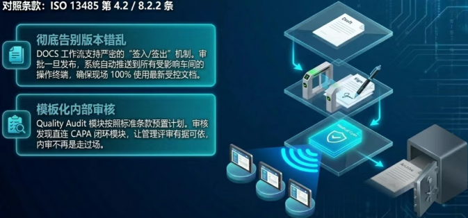 DELMIAWorks 通过 Quality Audit（质量审核） 模块和 DOCS（文档控制） 工作流满足这些要求
